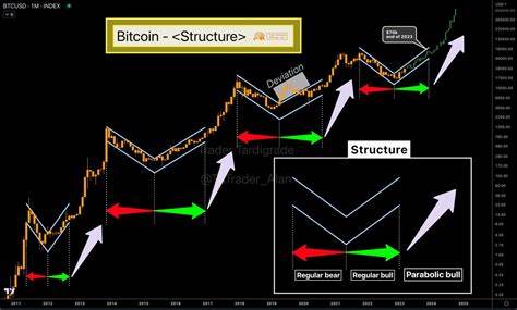 Bitcoin Expected to Enter Parabolic Bull Stage, Says Trader Tardigrade - Blockchain.News