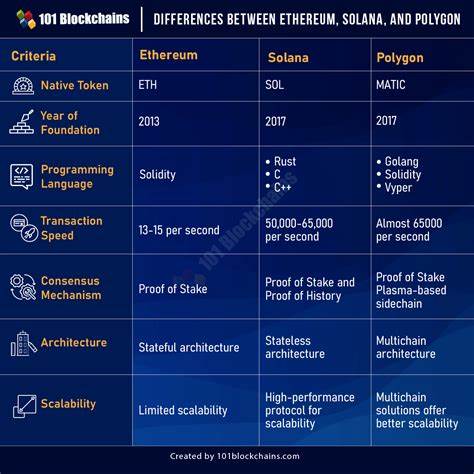 Layer-1 im Vergleich: Wird Solana Ethereum ausstechen können?Layer-1 im Vergleich: Wird Solana Ethereum ausstechen können?