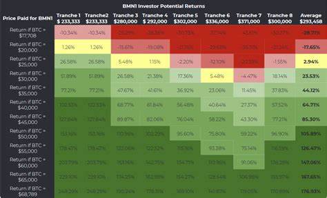 Blockstream Mining Note (BMN1) Security Token Outperformed Bitcoin in Q3, 2022 - Securities.io