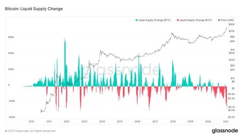 Bitcoin “Liquid Inventory Ratio” Hits All-Time Low, What It Means - TradingView