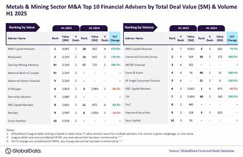 BMO Capital Markets lead financial adviser in metals & mining M&A rankings for H1 2025