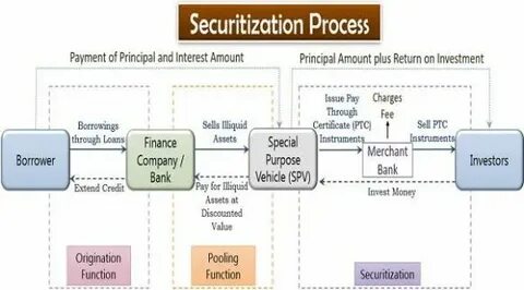 Fig. 1 Overview of the securitization process - ResearchGate