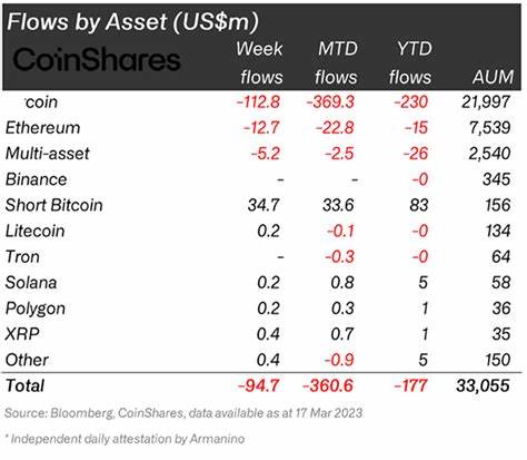 Bitcoin ETFs Outflows Exceed $120M, Ethereum ETFs Flow Green - MSN