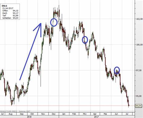 Scharfe Zinswende im US-Dollar