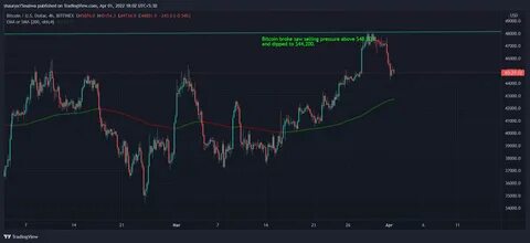 Bitcoin drops again, faces mounting technical pressure - TradingView
