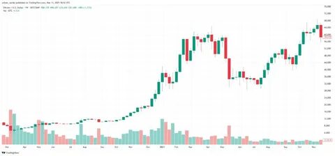 Bitcoin $70K retracement part of ‘macro correction’ in bull market — Analysts - TradingView