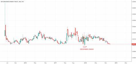 Bitcoin Retail Activity Remains Low Despite Recent Rally - TradingView