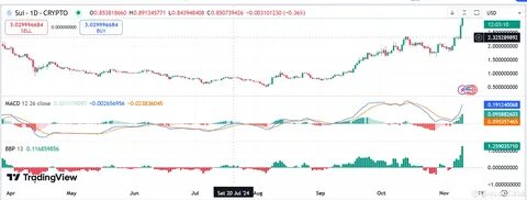 SUI Price Gains 30% in 24 Hours, Can It Hit $8 Next? - Crypto Times