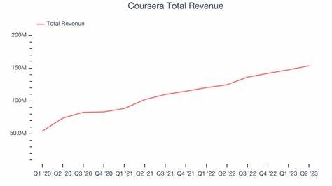 Coursera (COUR) Soars 36% on Higher Revenue Outlook, Q2 Income