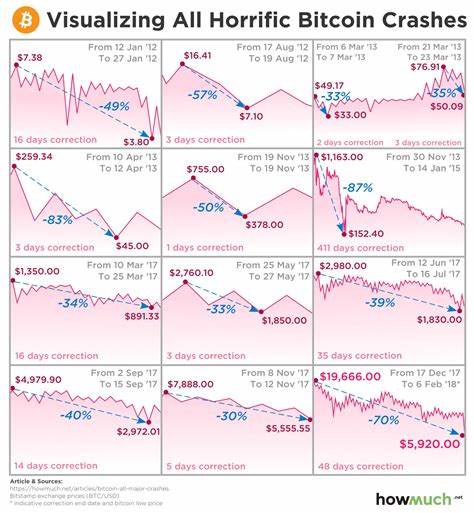 Bitcoin price crashes amid ‘extreme market conditions’ - The Independent