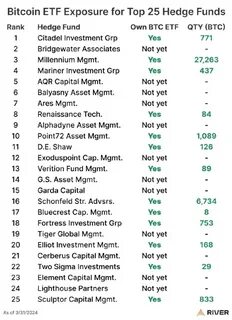 Hedge fund giant Millennium discloses $2.6B Bitcoin ETF and $182M Ethereum ETF holdings