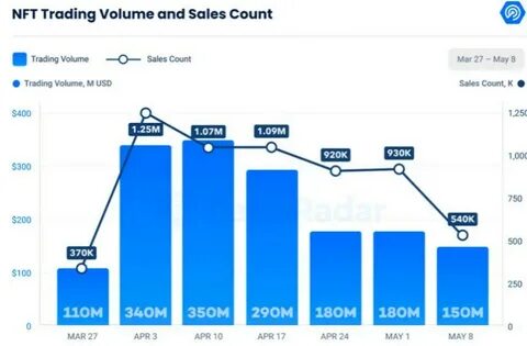 NFT trading volumes surge as blue-chip collection prices hit roadblock following BTC dip - CryptoSlate