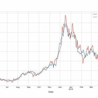 Bitcoin's 24% Correction 'Mostly Technical' Say Experts - Benzinga