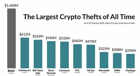 Crypto market hit by Bybit hack - Equiti