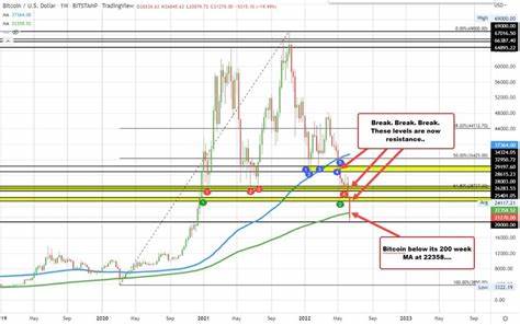 Bitcoin attracts buyers on the dip to 200-week MA - ForexLive