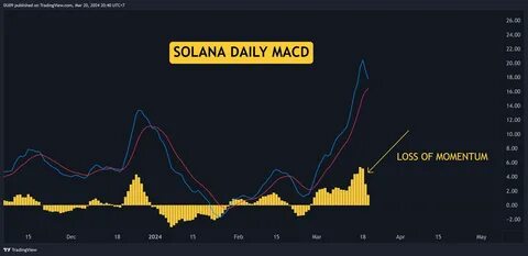 Will Solana Keep Going Up? SOL Showing Trends to $250 - Investing Haven