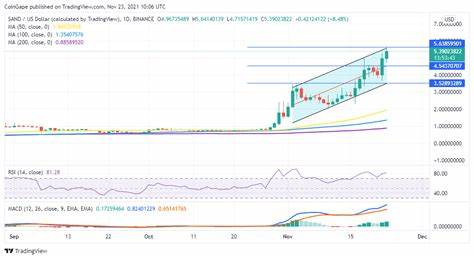 Sandbox Price Prediction: SAND Is Up 40% Refreshing The All-Time High At $5.63 - CoinGape