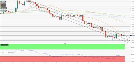 EUR/USD Forecast: Euro stays below key technical level ahead of Fed - FXStreet