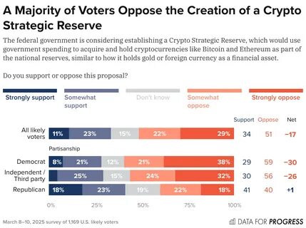 Strategic Bitcoin Reserves Facing Republican Opposition Among the States - Crypto News Australia