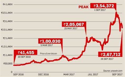 Bitcoin: 7 reasons why you should not invest in bitcoins, cryptocurrencies - The Economic Times