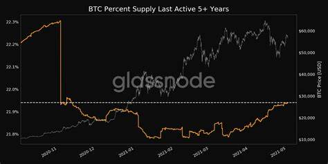 Bitcoin Setting Up for Price Explosion if Pattern Plays Out, According to Glassnode Founders – Here’s Their Target - The Daily Hodl