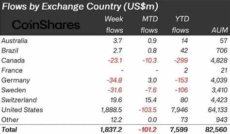 Crypto funds recorded inflows of $1.44 billion last week, fueling crypto market rebound - Kitco NEWS