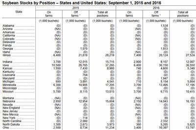 Soybeans Post Marginally Mixed Trade on USDA Report Day