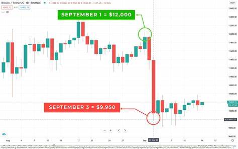 Bitcoin Drops Back Below $65,000 to Finish September on a Down Note - Bloomberg