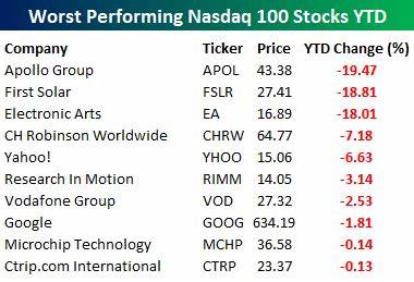 These Were the 2 Worst-Performing Nasdaq-100 Stocks in June 2025