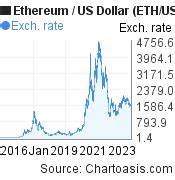 Ethereum (ETH) price in USD-coin (USDC) - live, chart, history