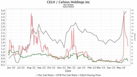 Celsius Holdings: Overweight-Rating bestätigt, Kursziel gesenkt