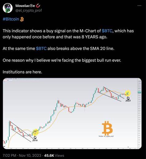 Bitcoin’s (BTC) Rare Signal Returns and History Points to 40% Surge