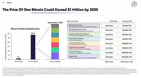 Here's How Much $1,000 Invested In Bitcoin Today Could Be Worth In 2030 If Cathie Wood's Price Target Comes True - Nasdaq