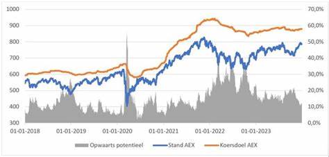 AEX Aandelen Koers | Bekijk Real-Time AEX Koersen