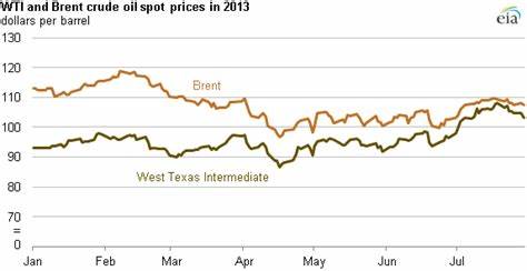 Today’s Oil Price: Brent Crude & WTI Oil Prices Today