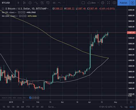 Bitcoin Golden Cross forms—beginning of the bull market? - CryptoSlate