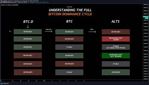 Bitcoin Dominance Has Peaked, According to Crypto Trader – Here’s What That Means for Altcoins - The Daily Hodl