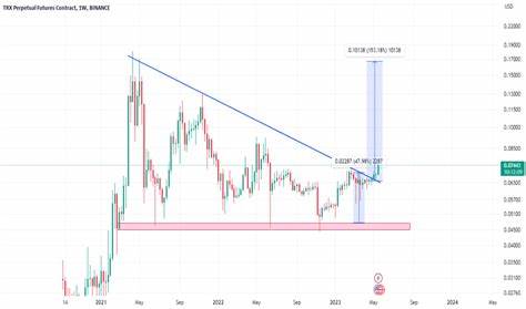 Binance Futures Launching TRX/USDT Perpetual Contract