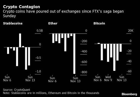Bitcoin Experiences Largest Outflow Since FTX Collapse