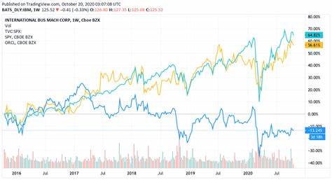 IBM (IBM) Stock Declines While Market Improves: Some Information for Investors - Yahoo Finance