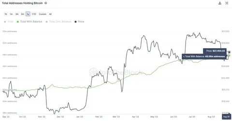 Bitcoin Price Prediction 2023 Points to All-Time High Level - Crypto Times