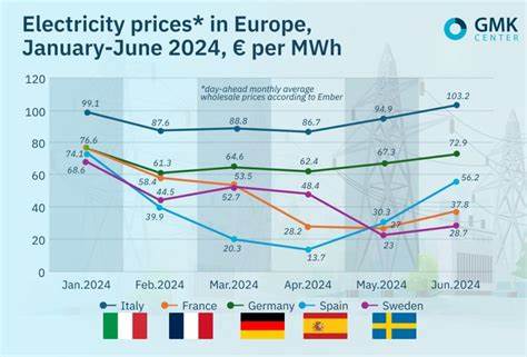 Energy Prices Were Firm in June