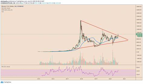 Bitcoin Recovery Path To $60,000: Analyst Reveals Why $55,881 Is Important - NewsBTC
