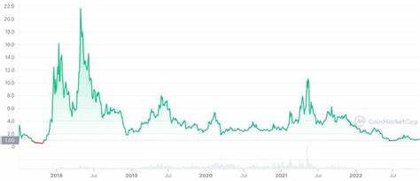 EOS (EOS) - Price, Chart, Info - CryptoSlate