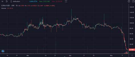Luna Cryptocurrency Collapse: How UST Broke and Why It Matters - CNET