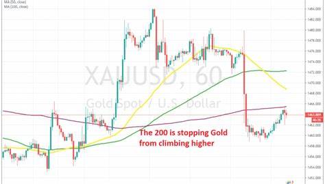Gold's Recovery Seems to Have Picked Up Momentum, Chart Shows