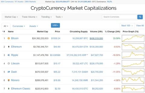 IOSCO reports an Increase in Retail Inventors buying Crypto: Guest Post by The Crypto Times - CoinMarketCap