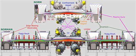 Magnetic confinement advance promises 100 times more fusion power at half cost