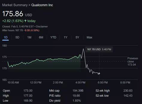 Qualcomm Earnings Beat Forecasts. Why the Stock Is Falling