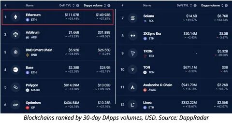 Ethereum TVL approaches 3-year high — Will ETH price follow?